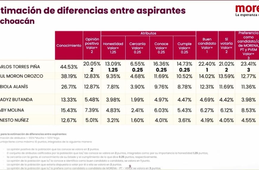 Torres Piña arrasó en encuesta interna de Morena; obtuvo calificación perfecta